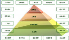 免費(fèi)的人力資源管理軟件哪個(gè)比較好啊?