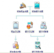 出納需要用到財務軟件嗎？各種財務軟件的使用方法相同嗎？