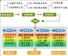 有沒有出納用的軟件？出納的憑證是不是用財務軟件做？
