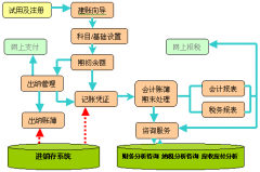 免費(fèi)財(cái)務(wù)軟件的優(yōu)缺點(diǎn)？