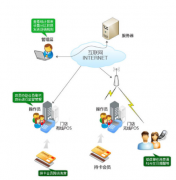 尋求會員卡酒吧管理系統(tǒng)！