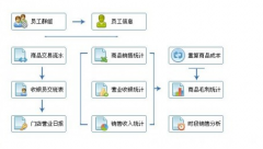 客戶(hù)消費(fèi)積分管理系統(tǒng)程序設(shè)計(jì)