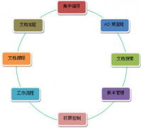 最好的文檔管理系統(tǒng)哪里有？