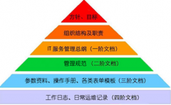 最好的文檔管理軟件？