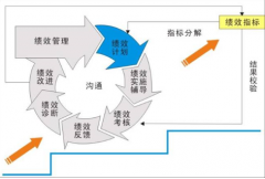 如何建立一個有效的績效管理系統(tǒng)？