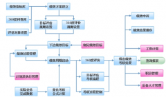 績(jī)效管理有哪些功能和作用？
