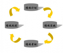 人力資源績效考核是怎么操作？什么意思？