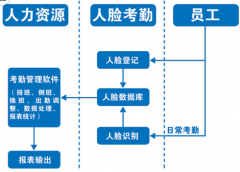 人臉識別考勤機(jī)如果化妝了還能識別嗎？