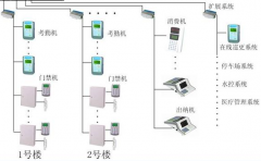 門(mén)禁系統(tǒng)主要安裝在哪兒？