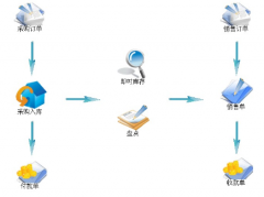 需要一個進(jìn)銷存軟件！