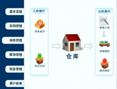 進(jìn)銷存軟件問題？