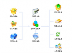 有沒有簡單易用進銷存軟件??？