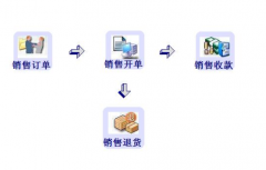 程序設(shè)計： 藥店進(jìn)銷存管理系統(tǒng)