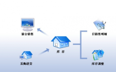 超市進銷存管理系統(tǒng)設(shè)計的目的、要求、思路？