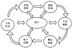 哪個牌子的客戶關(guān)系管理系統(tǒng)比較好？
