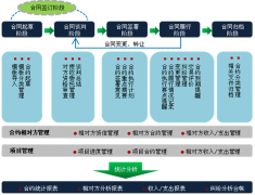 合同管理系統(tǒng)如何表示合同進(jìn)度？