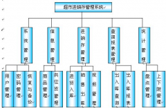 超市進(jìn)銷存系統(tǒng)