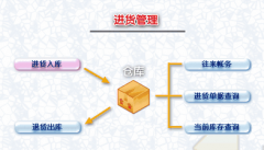 有沒(méi)有好用的進(jìn)銷存?zhèn)}庫(kù)管理軟件？