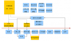 哪個(gè)倉(cāng)庫(kù)進(jìn)銷存軟件比較好，推薦一下？