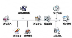 進(jìn)銷(xiāo)存的財(cái)務(wù)軟件，有收銀系統(tǒng)的那種？