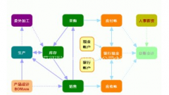 我需要一款進(jìn)銷存的記賬軟件，以前的太復(fù)雜！