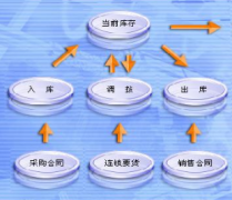 請(qǐng)問(wèn)你有免費(fèi)的網(wǎng)絡(luò)版進(jìn)銷存軟件？