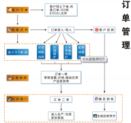 哪些訂單管理軟件比較好實(shí)用？