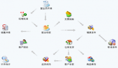 大家都用什么牌子的進(jìn)銷存軟件？