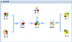 只需要入庫，出庫，庫存，用什么庫存管理軟件好??？