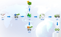 求一個(gè)工業(yè)庫存管理軟件！