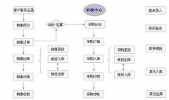 有什么好一點的進銷存管理系統(tǒng)？