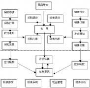 設(shè)計(jì)一個(gè)小型商戶(hù)貨物進(jìn)銷(xiāo)存管理系統(tǒng)