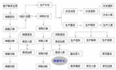 進(jìn)銷存管理系統(tǒng)的優(yōu)點(diǎn)