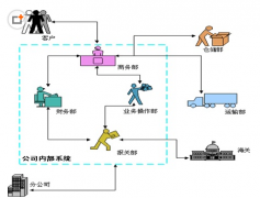 有哪些企業(yè)信息管理系統(tǒng)比較好？