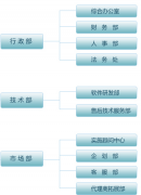 如何選擇一款適合自身企業(yè)的一款管理軟件？