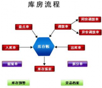 我是做門窗五金的，想求一個出入庫的庫存管理軟件？