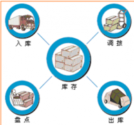 工業(yè)企業(yè)倉庫管理軟件哪個軟件好？