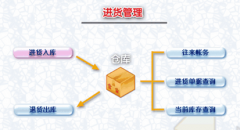 描述一下倉庫進貨位管理,在軟件上如何應(yīng)用，倉庫管理需要做什么？