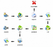 服裝店庫存管理軟件用什么樣的最好？
