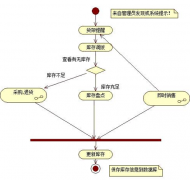 找個(gè)服裝店管理庫存用的軟件？