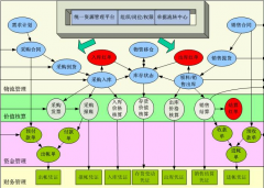 采購業(yè)務(wù)流程與管理制度