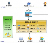 什么是協(xié)同管理軟件，有哪些？