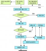 使用外貿(mào)訂單管理系統(tǒng)的好處？