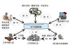 求：OA系統(tǒng)工單管理平臺，
