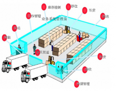服裝倉(cāng)庫管理軟件哪家的好？聯(lián)網(wǎng)使用是什么意思？