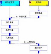 求助成衣倉(cāng)庫管理軟件方案，包括生產(chǎn)計(jì)劃和入庫計(jì)劃！