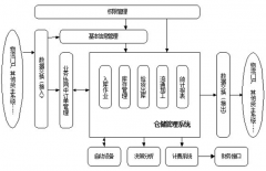為什么要用到條碼倉庫管理系統(tǒng)？