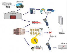 條碼掃描槍在倉(cāng)庫(kù)管理中是如何操作的？