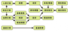 倉儲管理軟件的基本內(nèi)容有哪些？