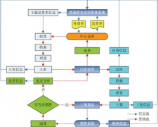 求一款免費的庫存管理軟件！